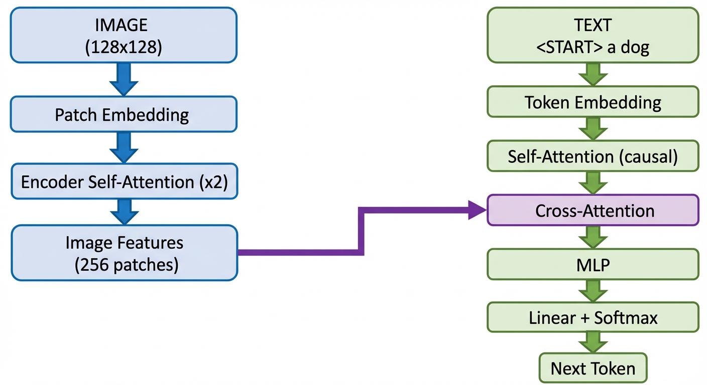 Image Captioning Architecture