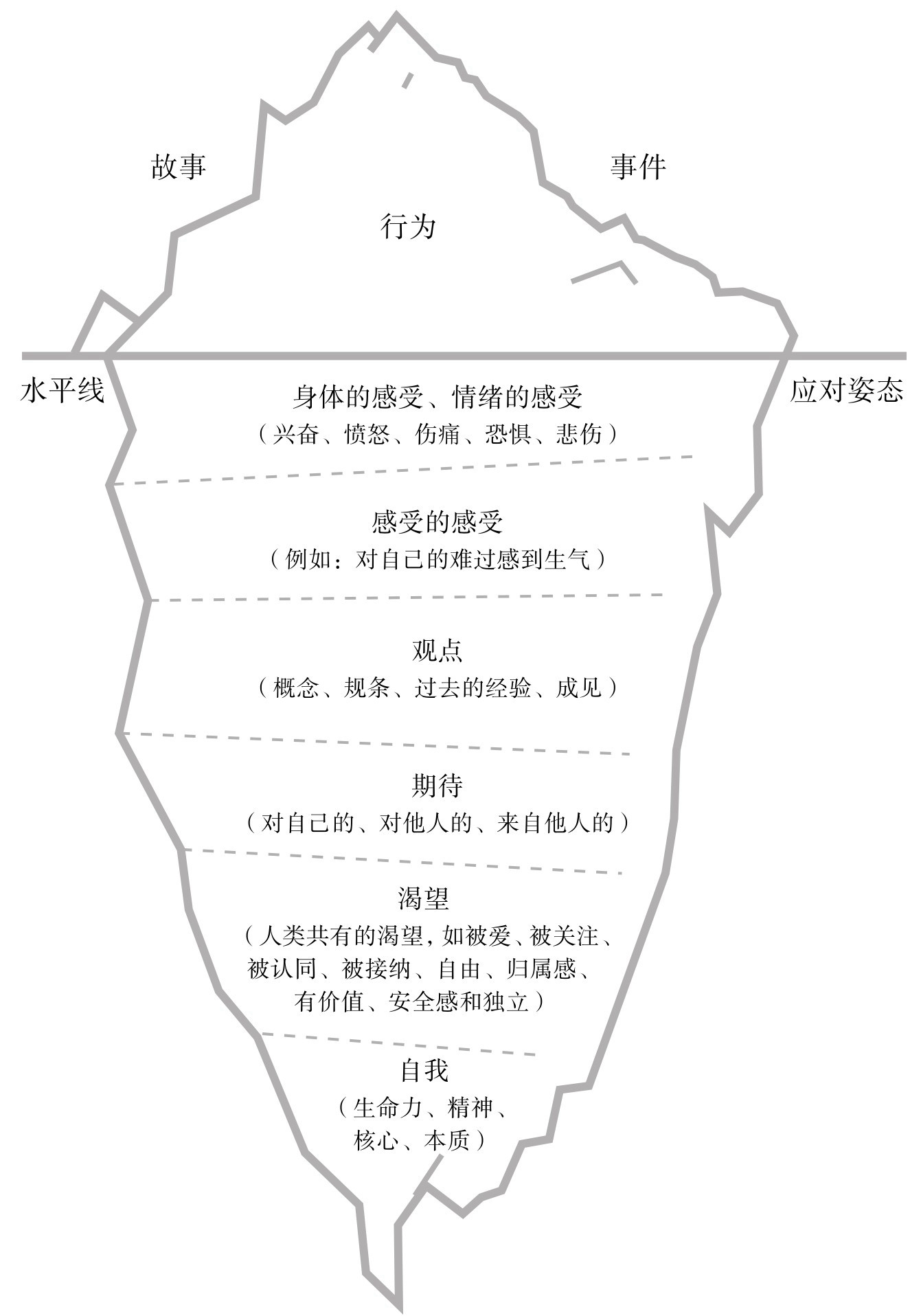 冰山模式